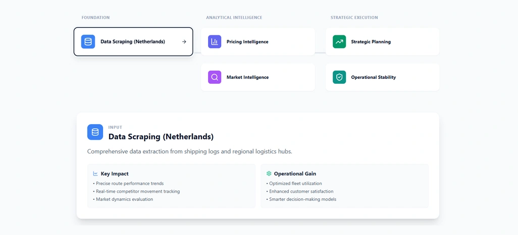 Enhancing Strategic Logistics Intelligence and Forecasting Models